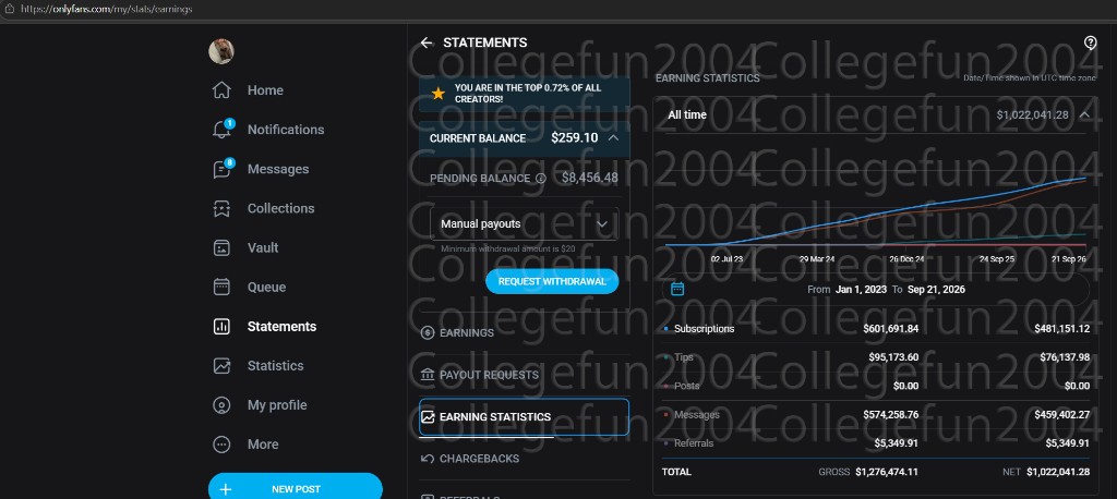 Jake’s OnlyFans earnings: over $1.2 million all-time and top 0.72% of creators.
